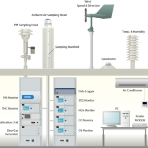 AQMS     Ambient Air Quality Monitoring System